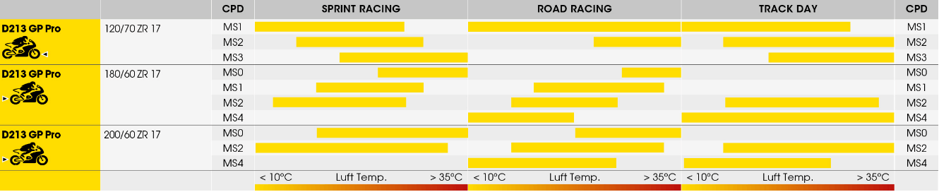 Dunlop D213 GP Pro Reifenmischungen Vergleich
