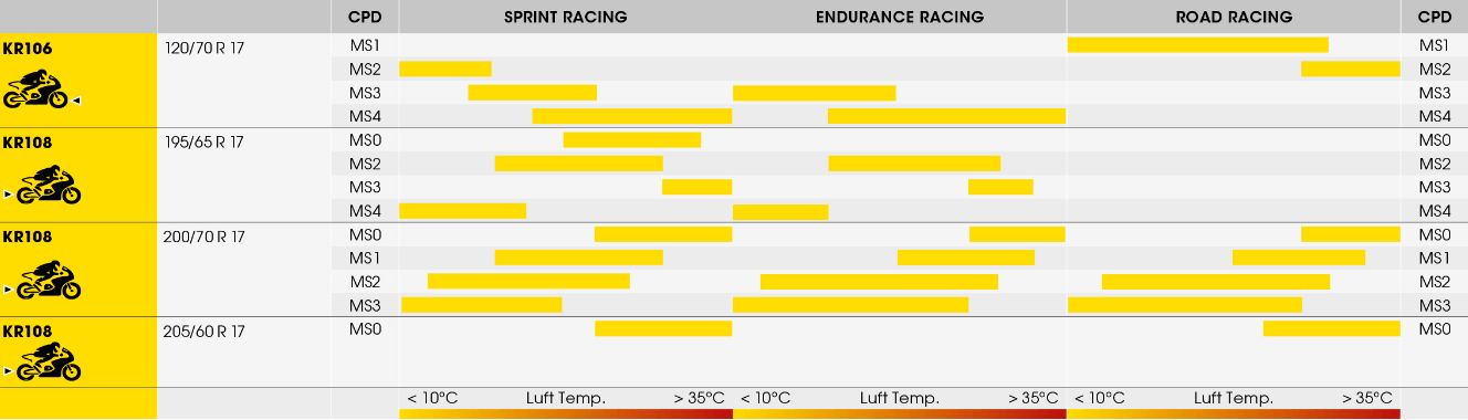 Dunlop KR106 - KR108 Mischungsvergleich